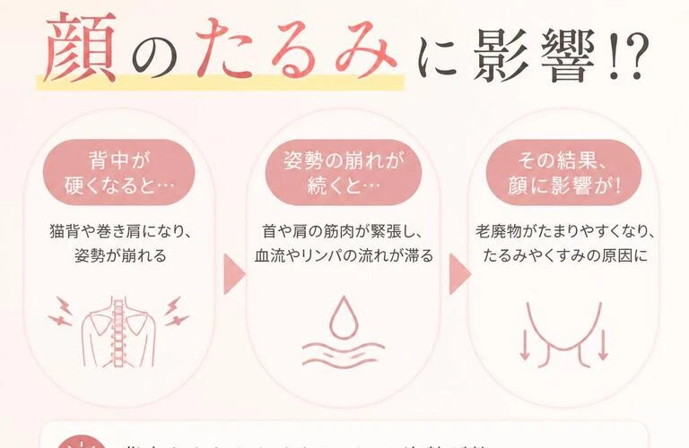 背中の硬さが顔のたるみに影響！？