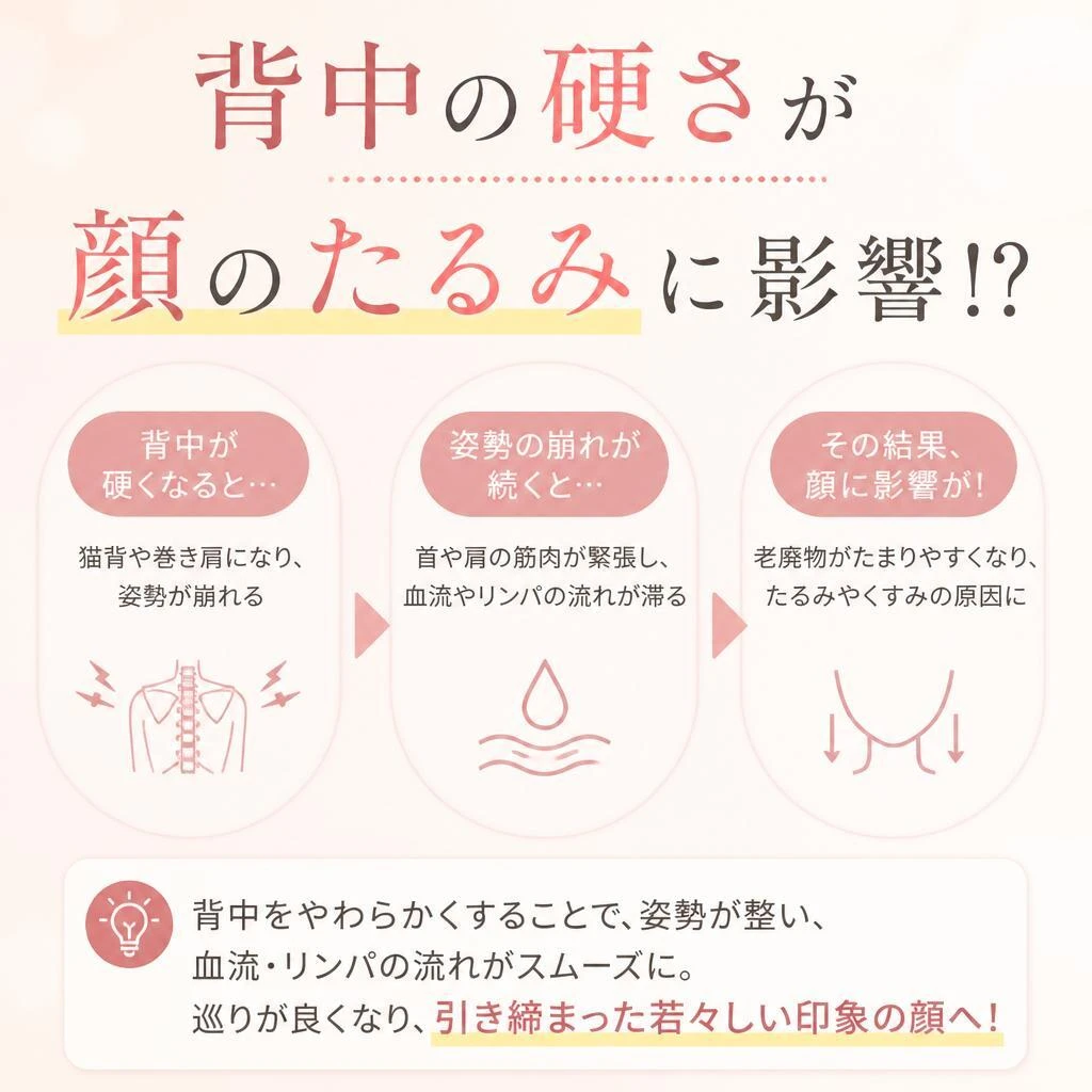 背中の硬さが顔のたるみに影響！？